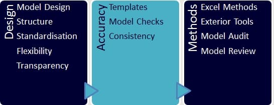 Excel auditing workshops, Systematic Model Design, model structure, standards, flexibility, transparency, model checks, audit software