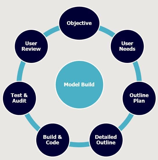 Superior Financial Models - client objectives, user needs, outline plan, detailed outline, building, testing and auditing and user review