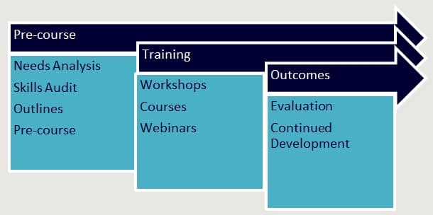 Financial Training  - needs analysis, pre-course needs, financial training, workshops, courses, webinars, outcome evaluation, continued development
