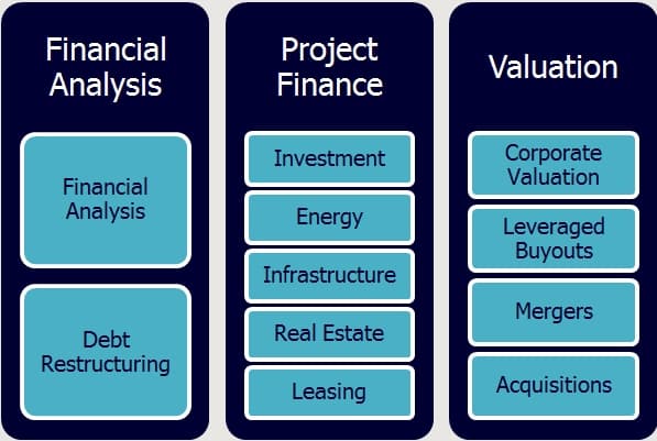 Financial analysis, debt restructuring, investment models, real estate models, corporate valuation, merger models, LBO models